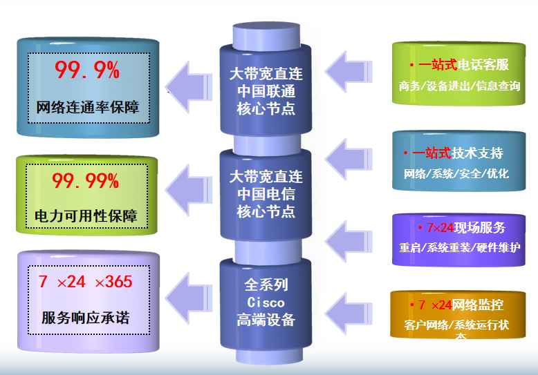 上海有孚机房网络